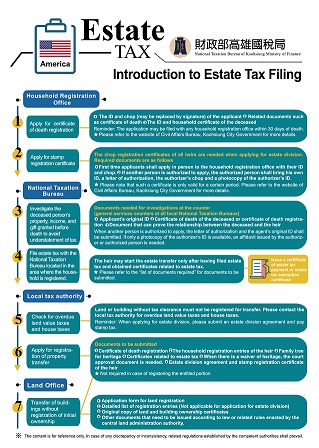 Introduction to Estate Tax Filing
