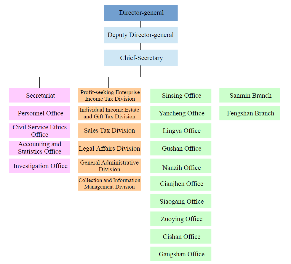 Organization Chart picture