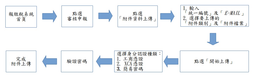操作流程