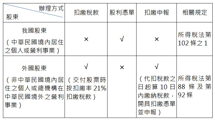 整理方式