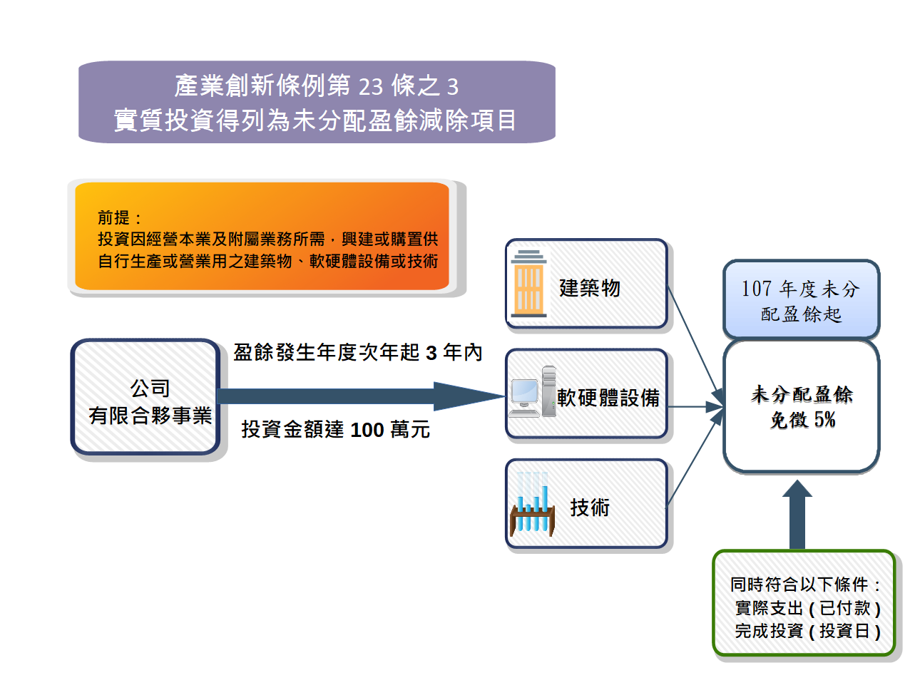 產業創新條例第23條之3實質投資列為未分配盈餘減除項目