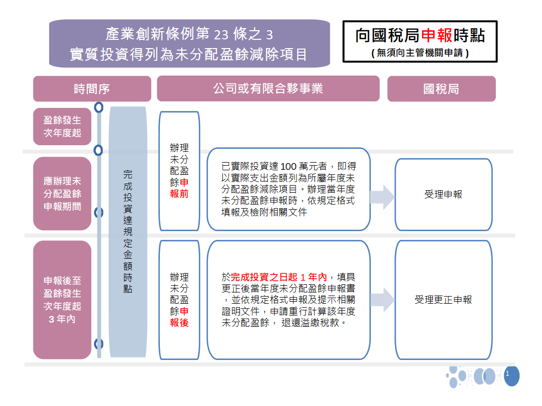4-1100415-產創23條之3-申報時點.png
