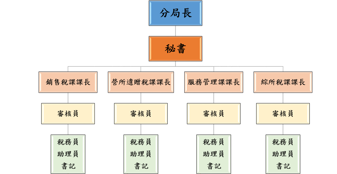 鳳山分局組織圖