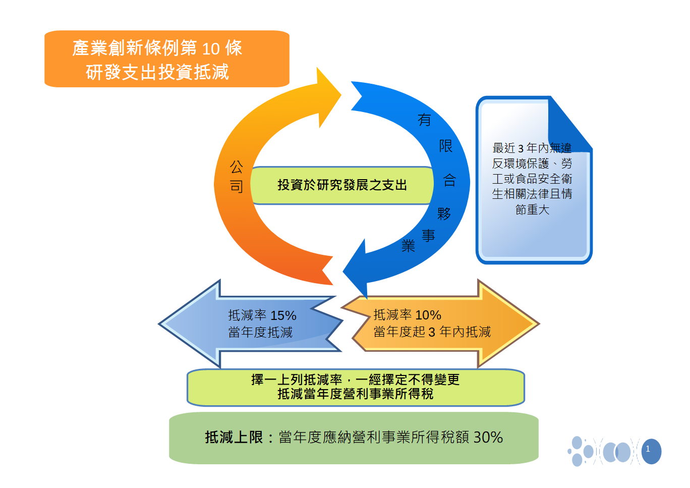 產業創新條例第10條研發支出投資抵減圖卡