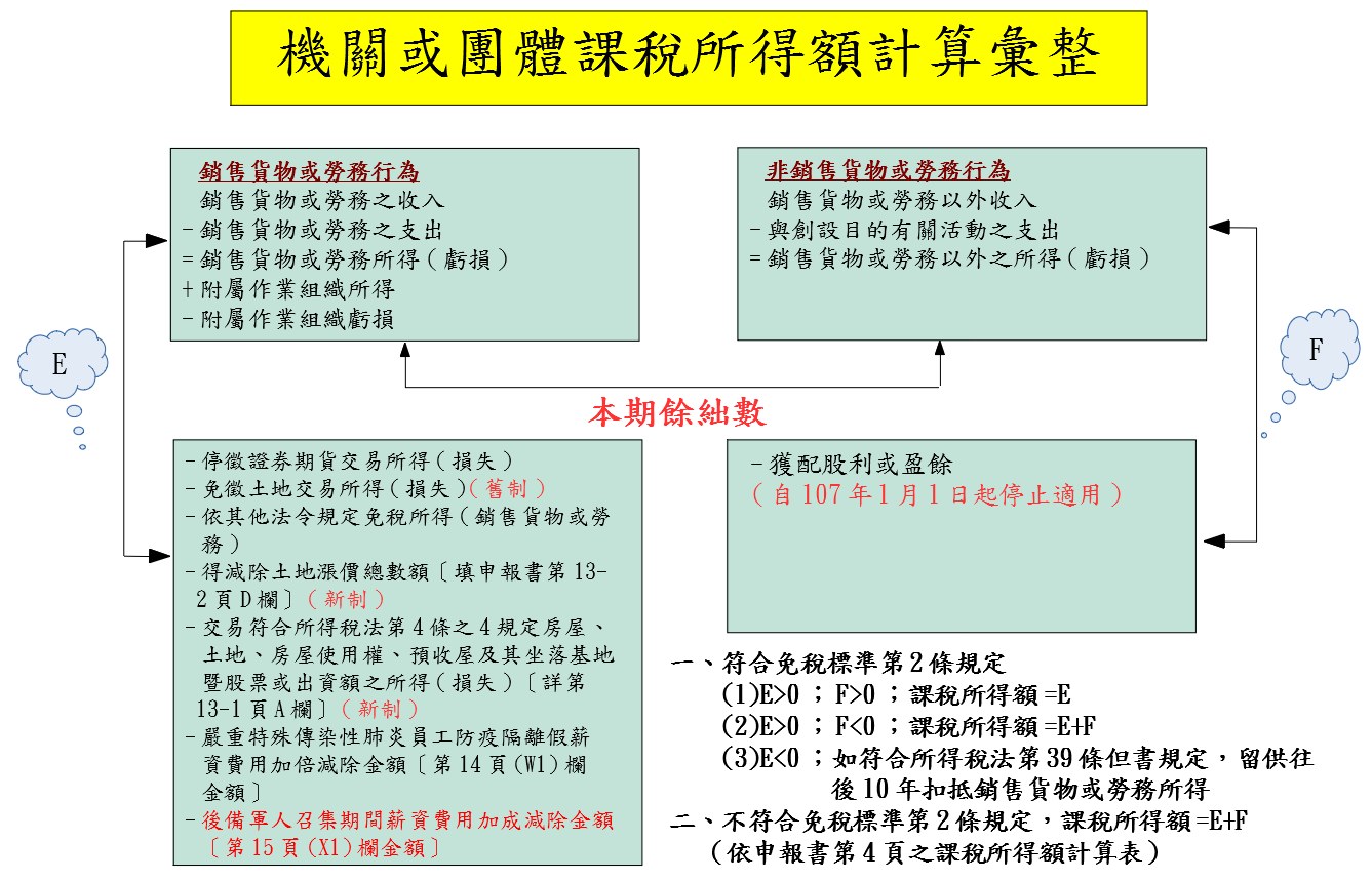 機關團體課稅所得彙整圖