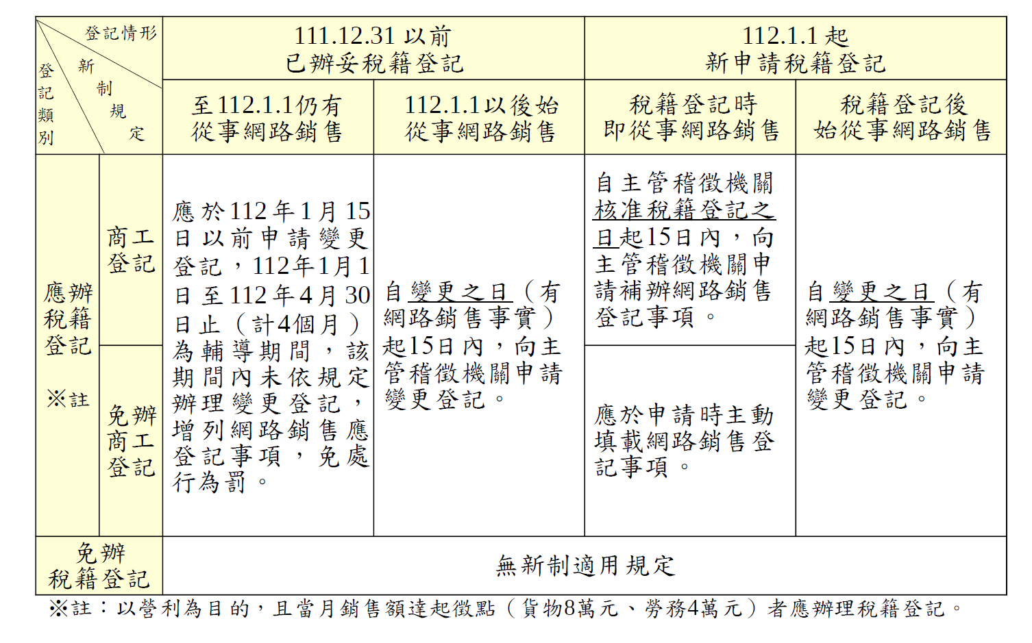 112年1月1日起，網路銷售營業人稅籍登記新制即將上路，各項樣態報你知！.png